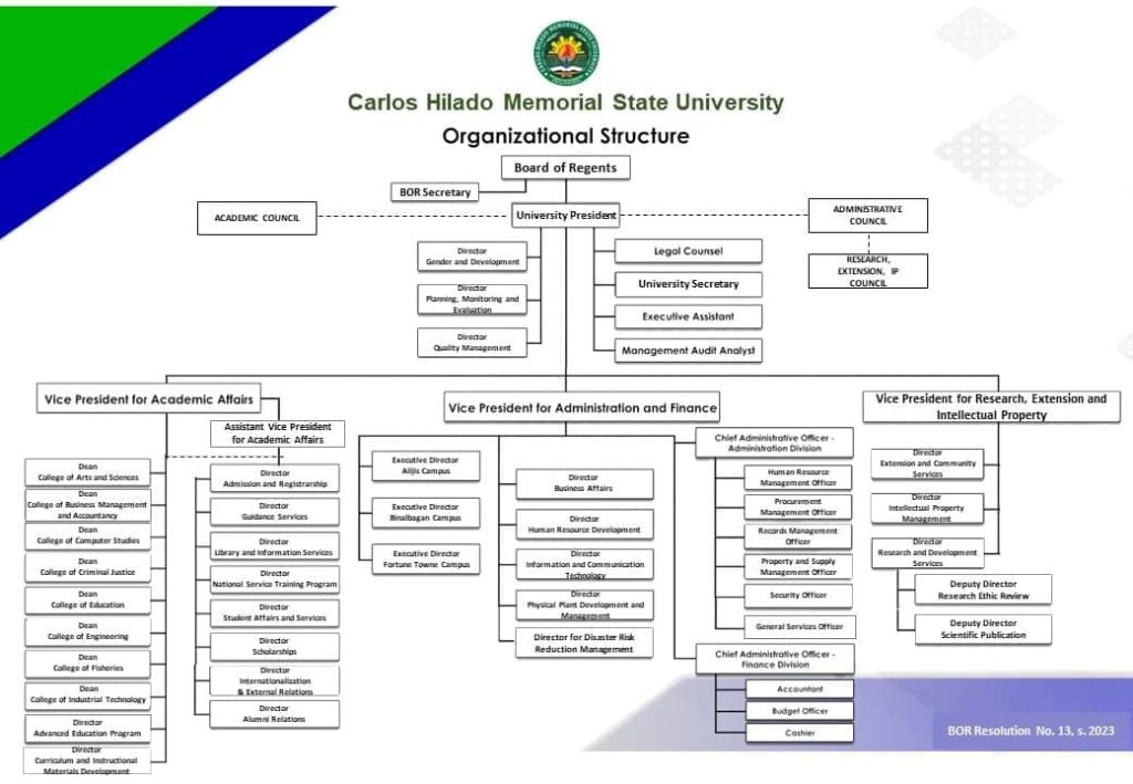 New CHMSU Organizational Chart